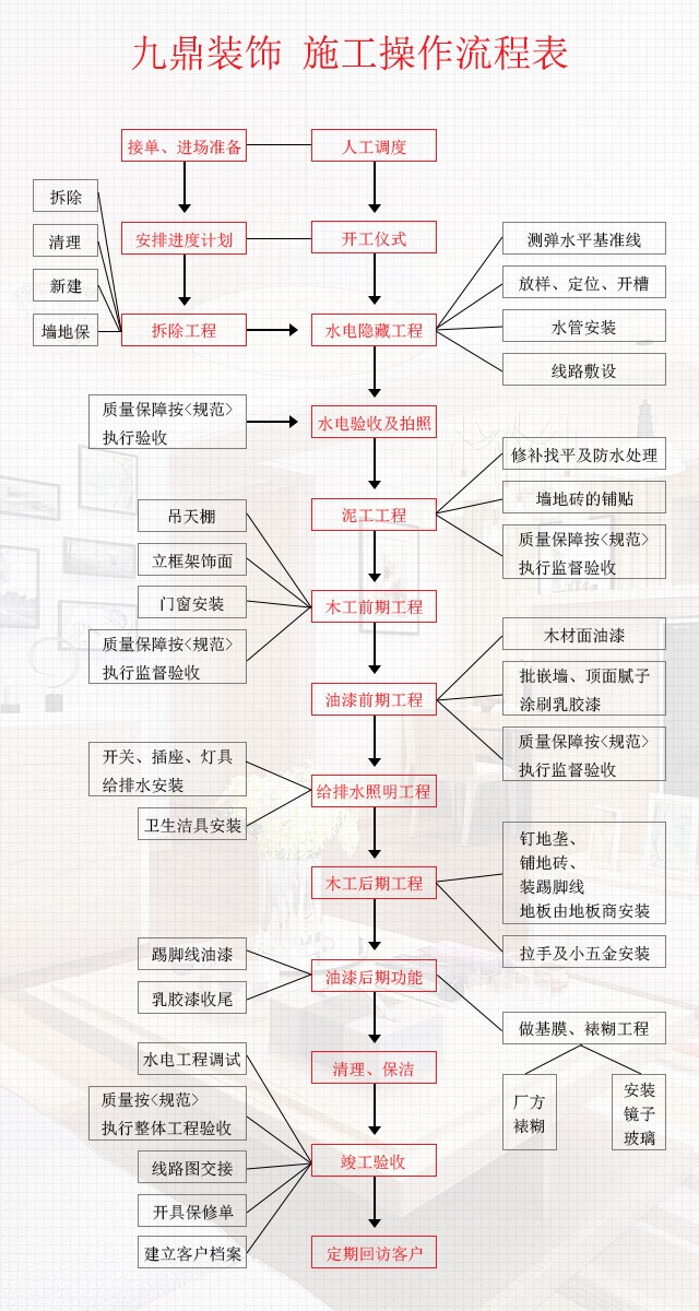 施工流程